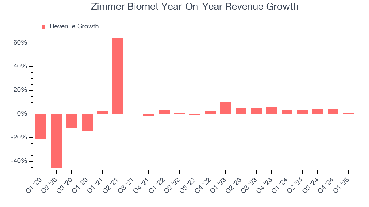 Zimmer Biomet Year-On-Year Revenue Growth