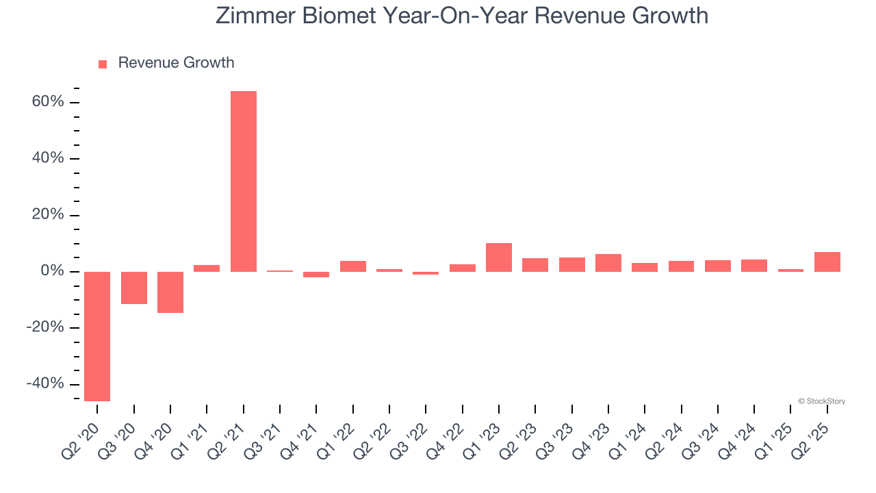 Zimmer Biomet Year-On-Year Revenue Growth