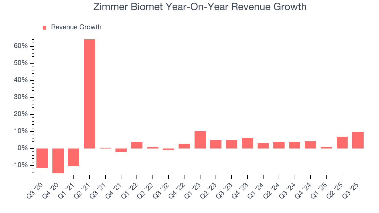 Zimmer Biomet Year-On-Year Revenue Growth
