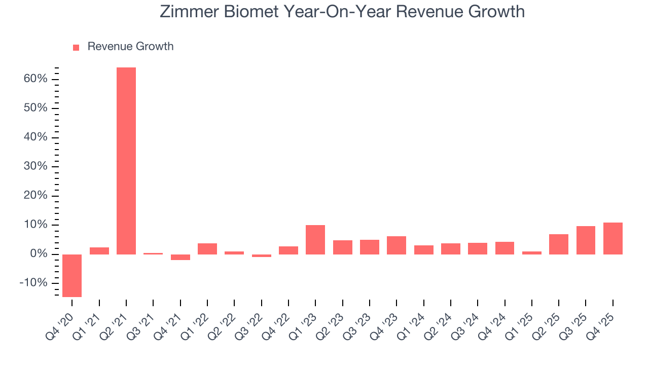 Zimmer Biomet Year-On-Year Revenue Growth