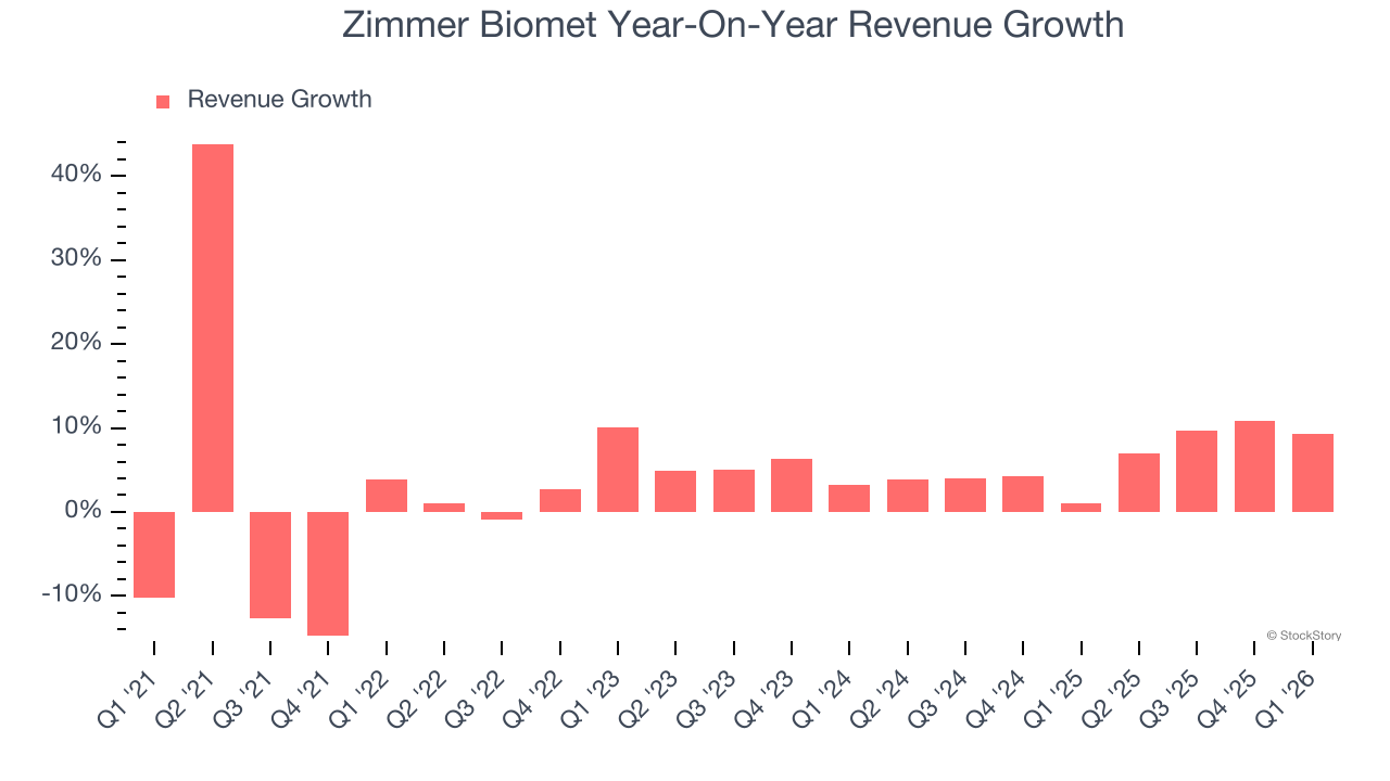 Zimmer Biomet Year-On-Year Revenue Growth