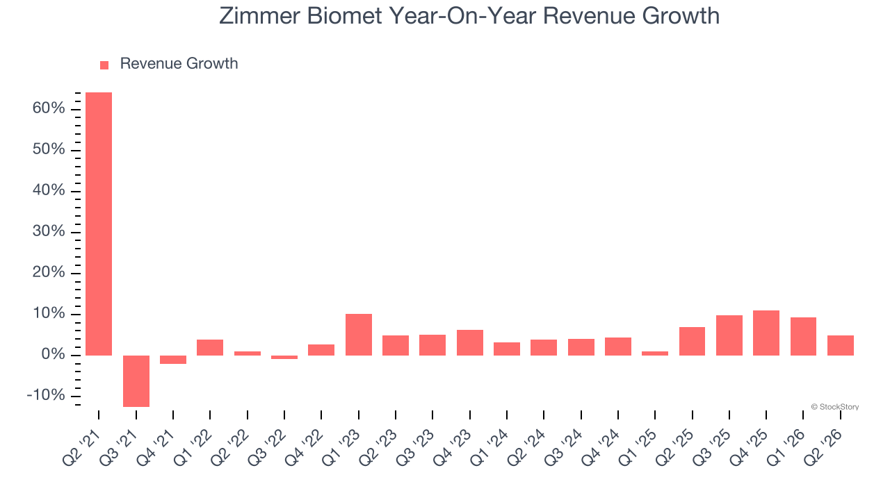 Zimmer Biomet Year-On-Year Revenue Growth