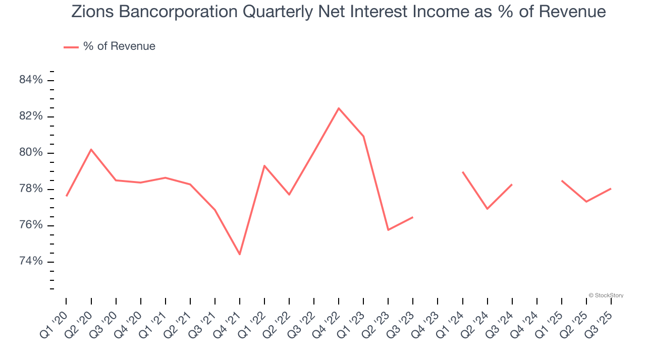 Zions Bancorporation Quarterly Net Interest Income as % of Revenue