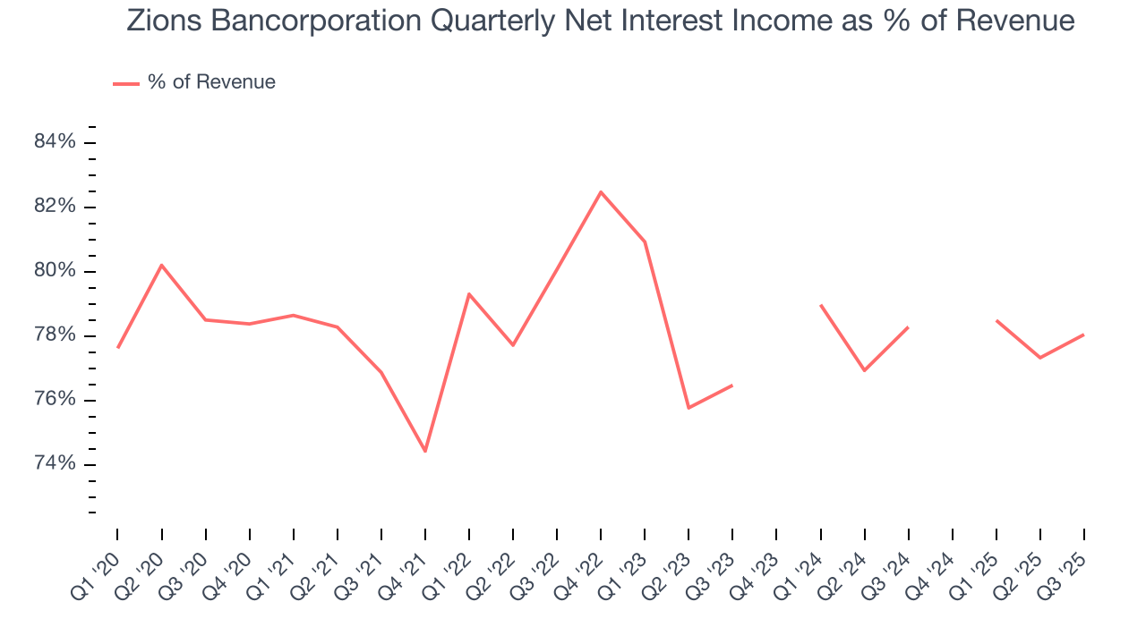 Zions Bancorporation Quarterly Net Interest Income as % of Revenue