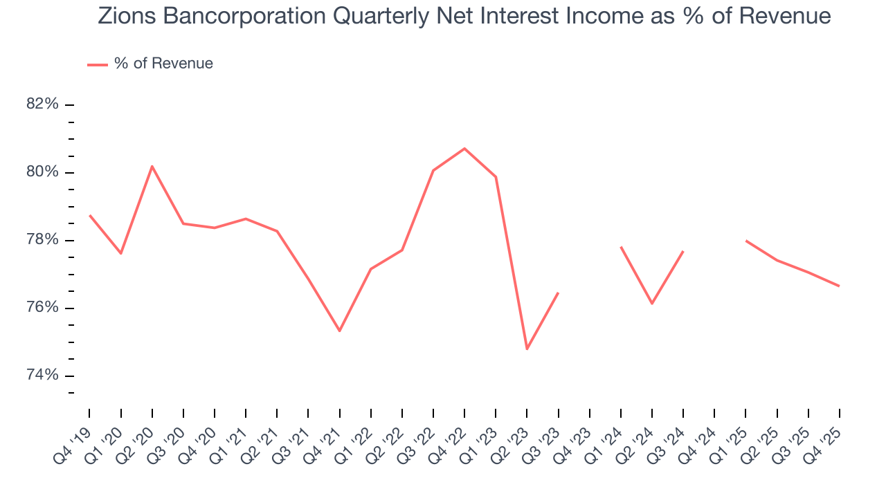 Zions Bancorporation Quarterly Net Interest Income as % of Revenue