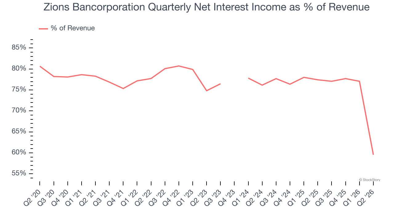 Zions Bancorporation Quarterly Net Interest Income as % of Revenue
