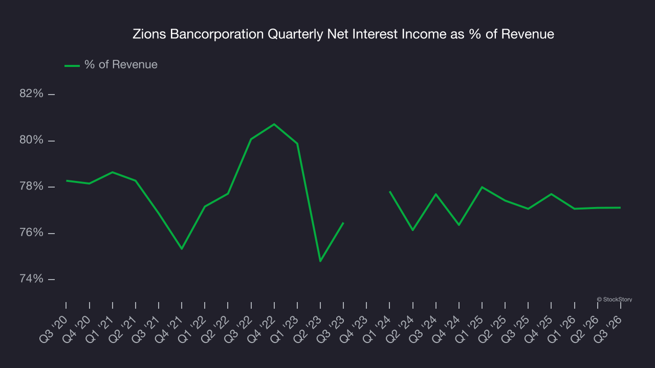 Zions Bancorporation Quarterly Net Interest Income as % of Revenue