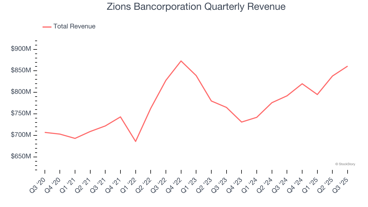 Zions Bancorporation Quarterly Revenue