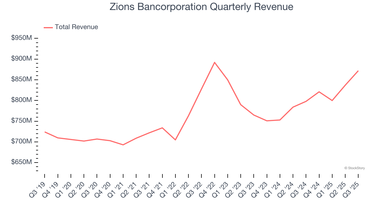 Zions Bancorporation Quarterly Revenue