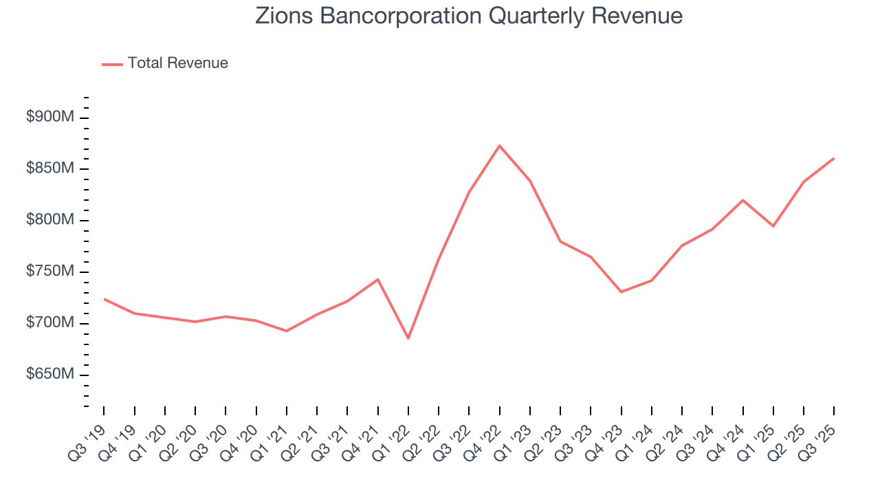 Zions Bancorporation Quarterly Revenue