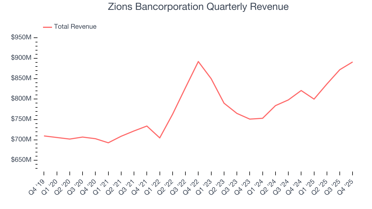 Zions Bancorporation Quarterly Revenue