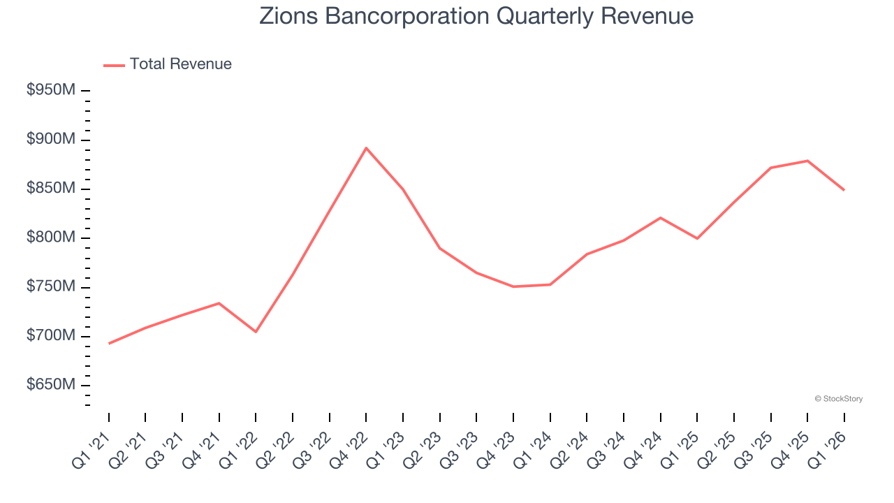 Zions Bancorporation Quarterly Revenue