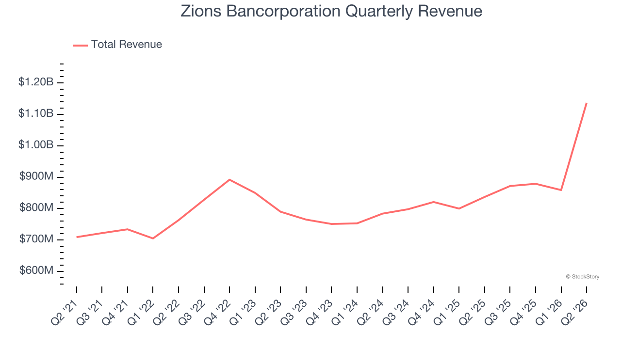 Zions Bancorporation Quarterly Revenue