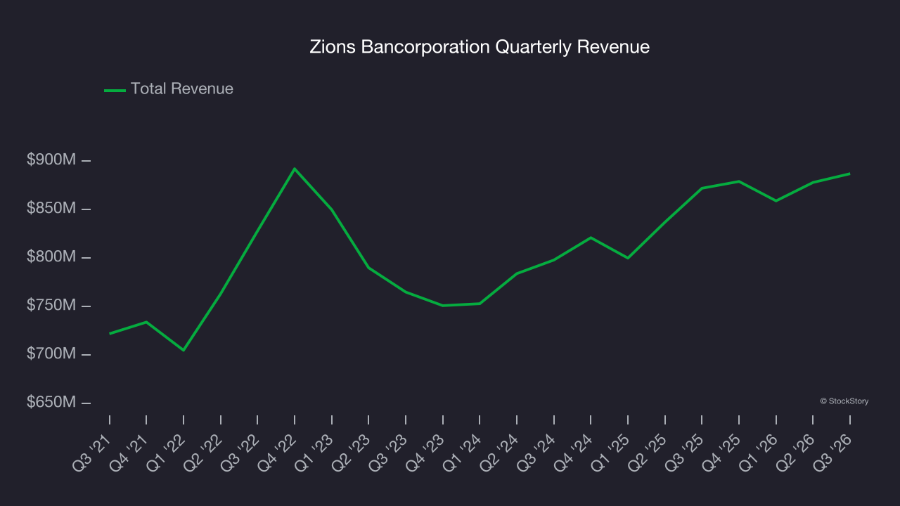 Zions Bancorporation Quarterly Revenue