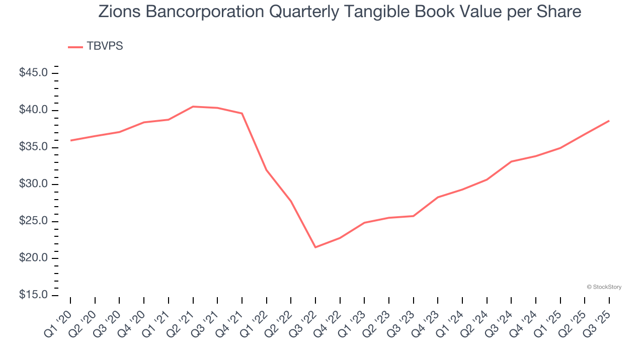 Zions Bancorporation Quarterly Tangible Book Value per Share