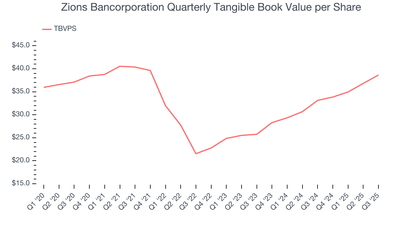 Zions Bancorporation Quarterly Tangible Book Value per Share