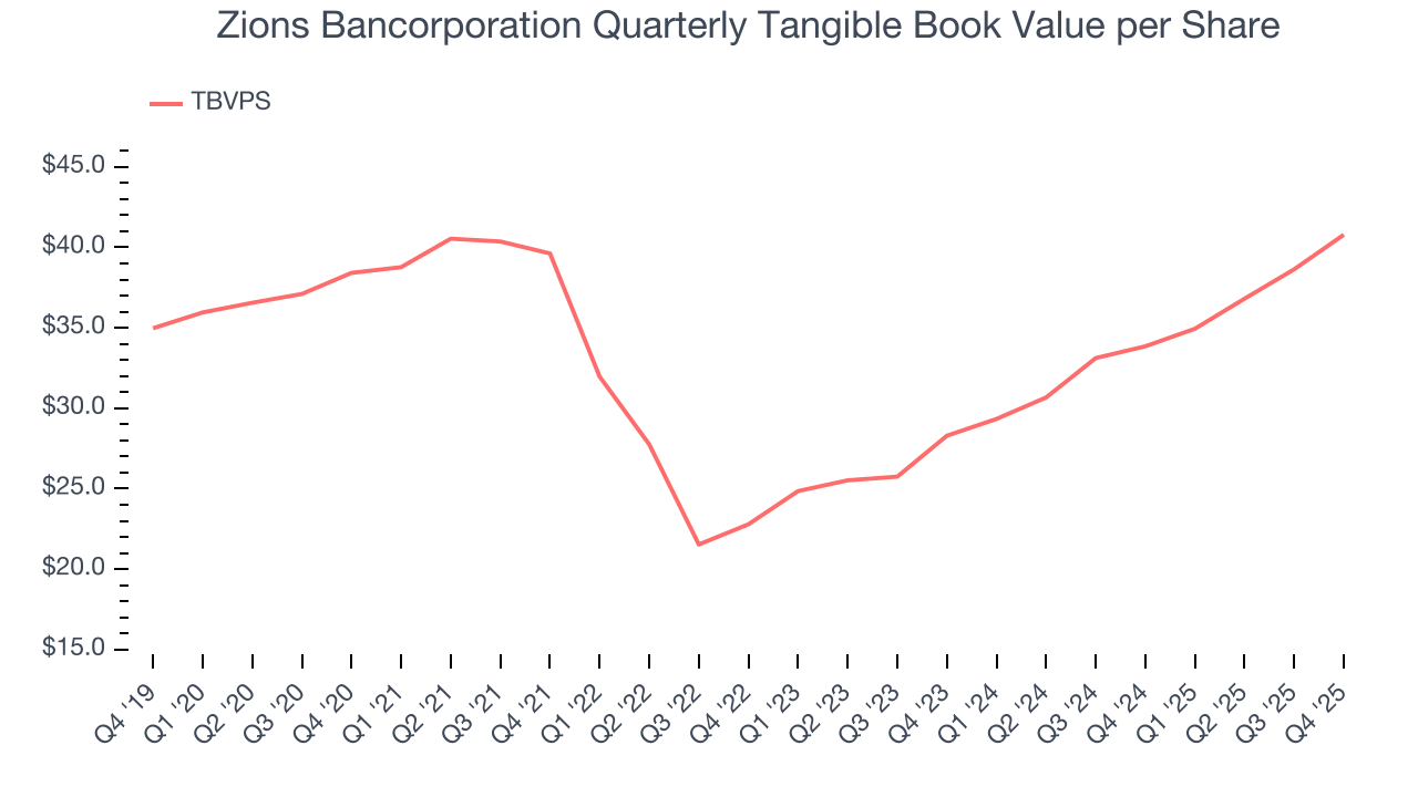 Zions Bancorporation Quarterly Tangible Book Value per Share