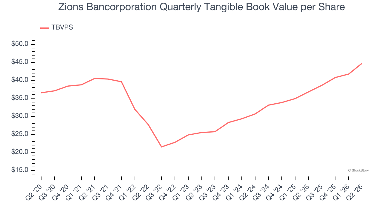 Zions Bancorporation Quarterly Tangible Book Value per Share