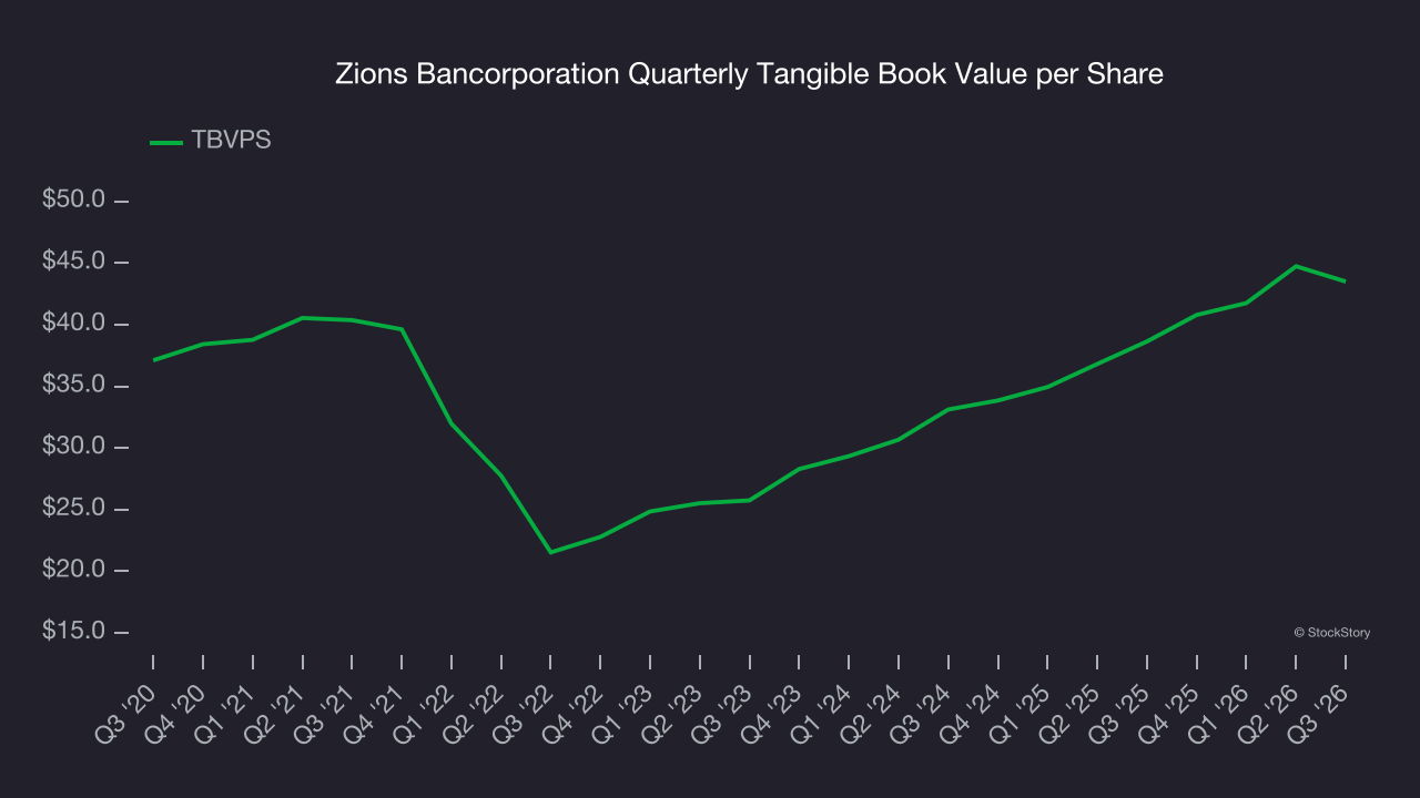 Zions Bancorporation Quarterly Tangible Book Value per Share