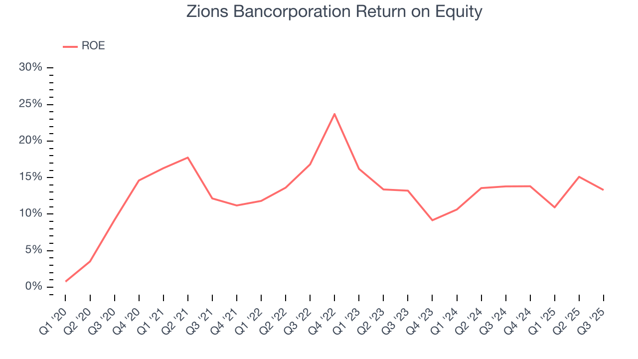 Zions Bancorporation Return on Equity