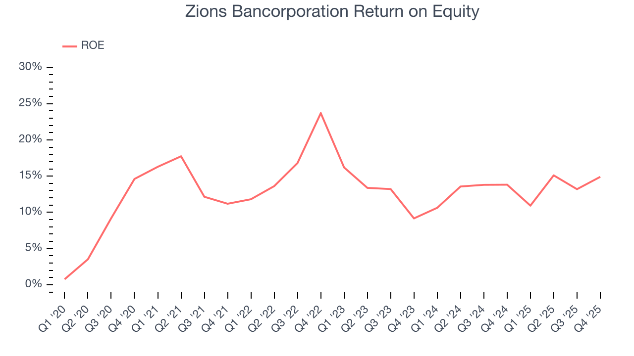 Zions Bancorporation Return on Equity