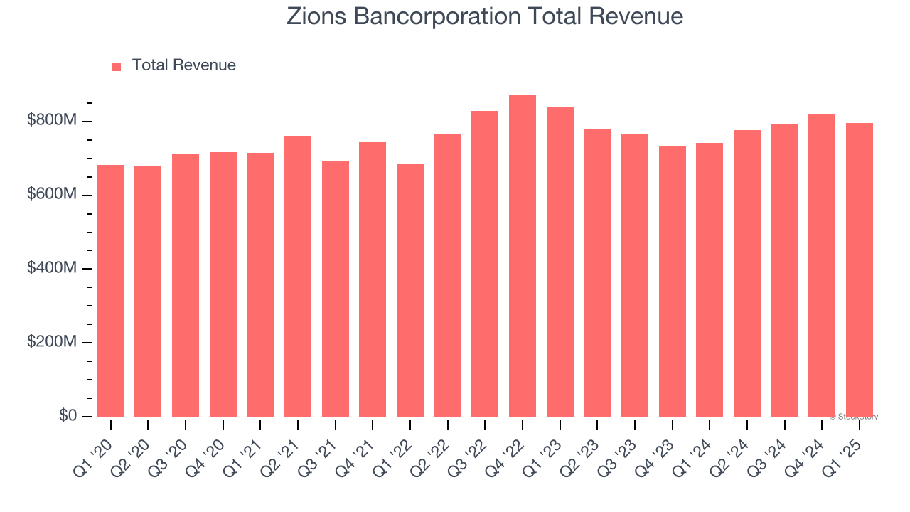 Zions Bancorporation Total Revenue
