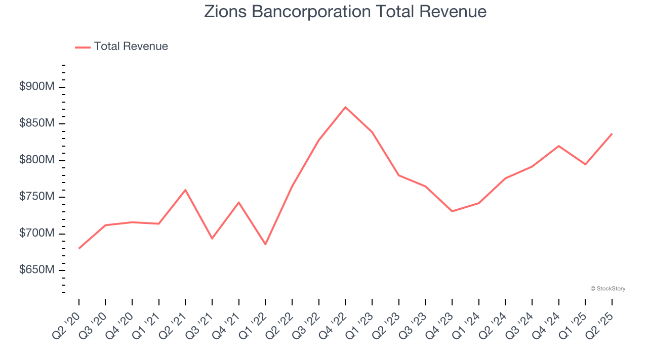 Zions Bancorporation Total Revenue