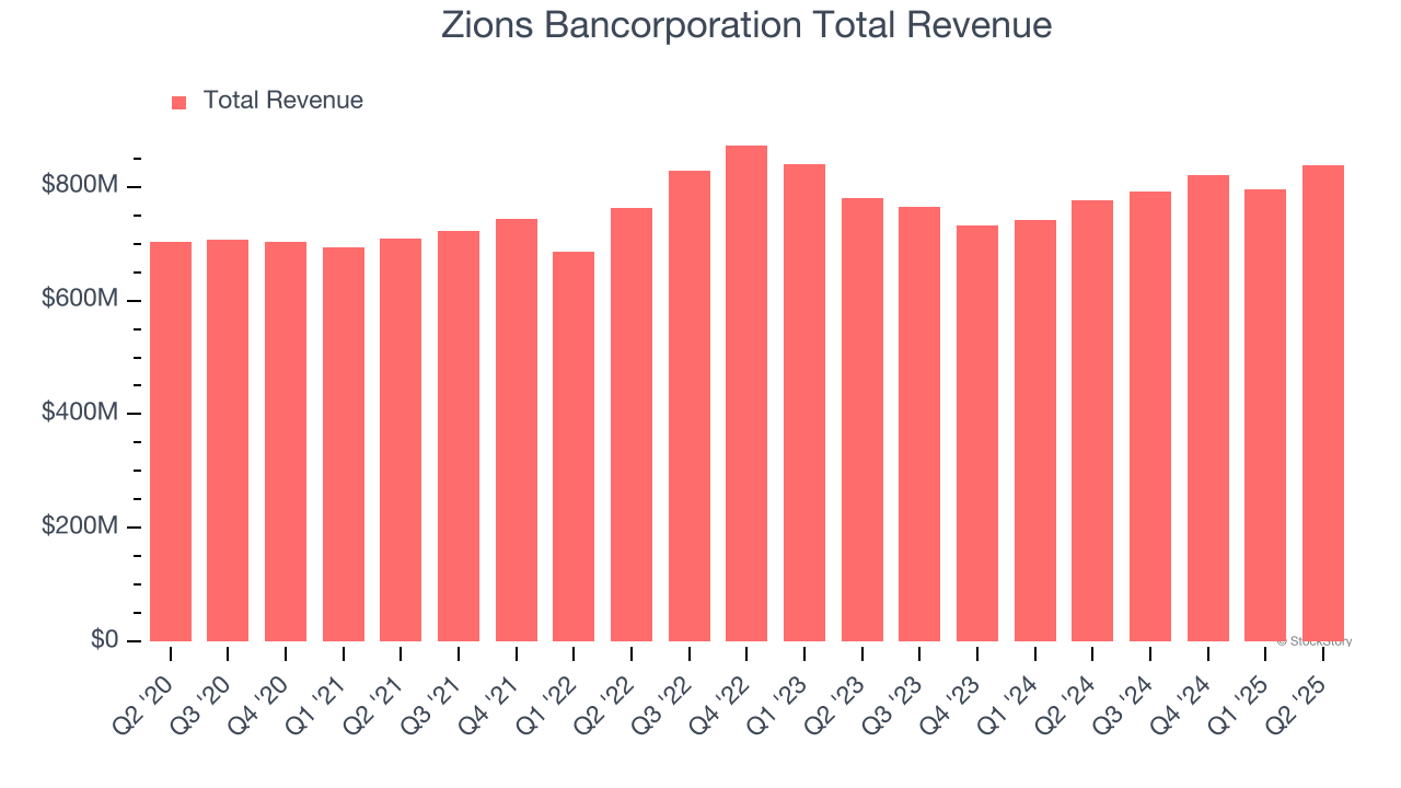 Zions Bancorporation Total Revenue