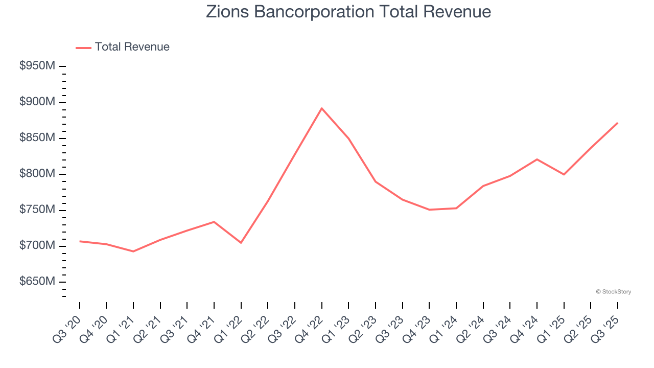 Zions Bancorporation Total Revenue