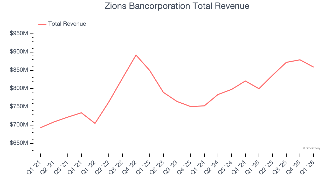 Zions Bancorporation Total Revenue