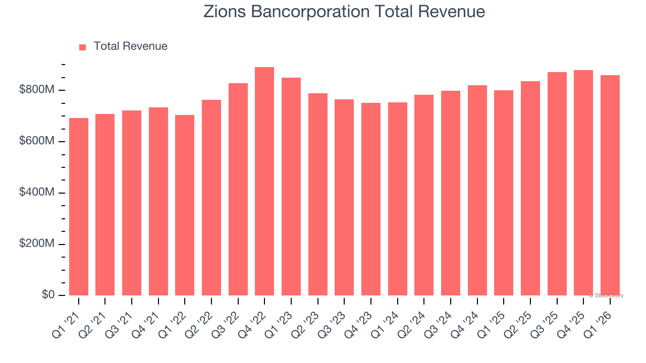 Zions Bancorporation Total Revenue