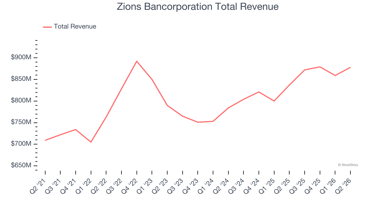 Zions Bancorporation Total Revenue