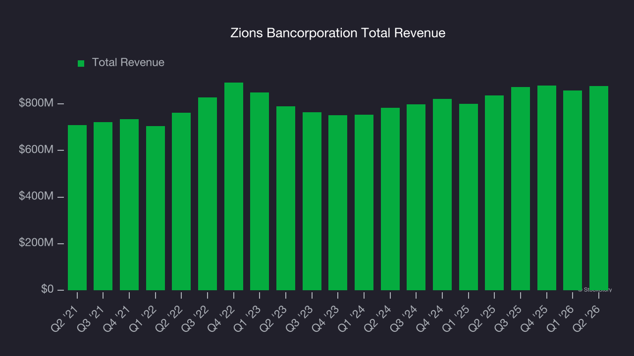 Zions Bancorporation Total Revenue