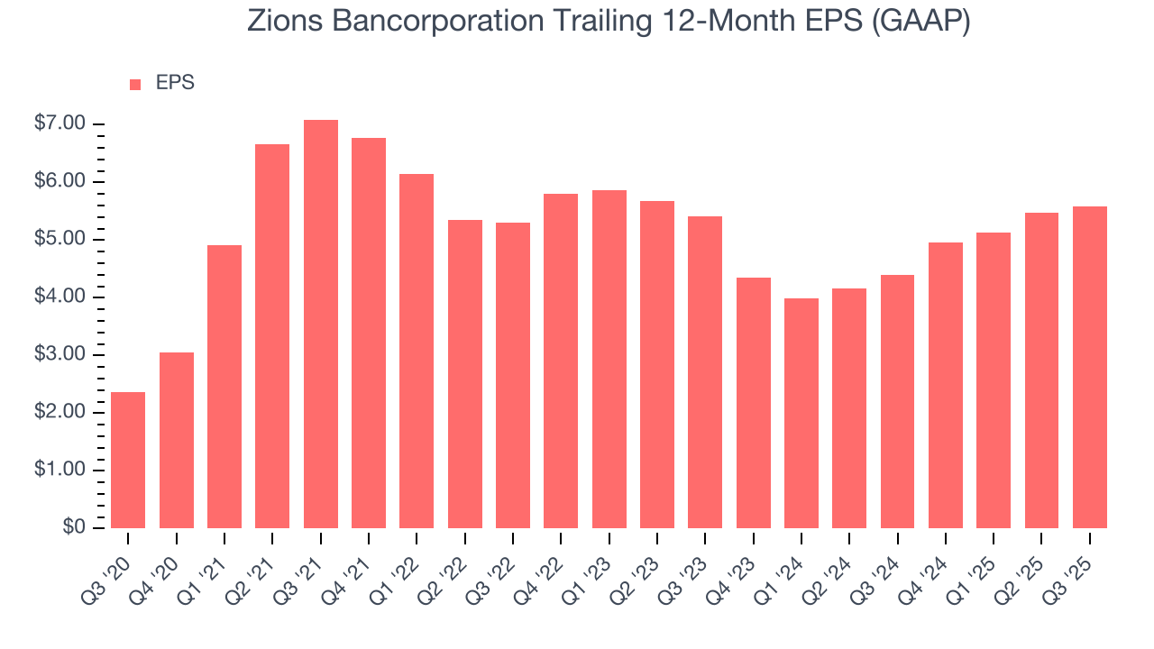 Zions Bancorporation Trailing 12-Month EPS (GAAP)