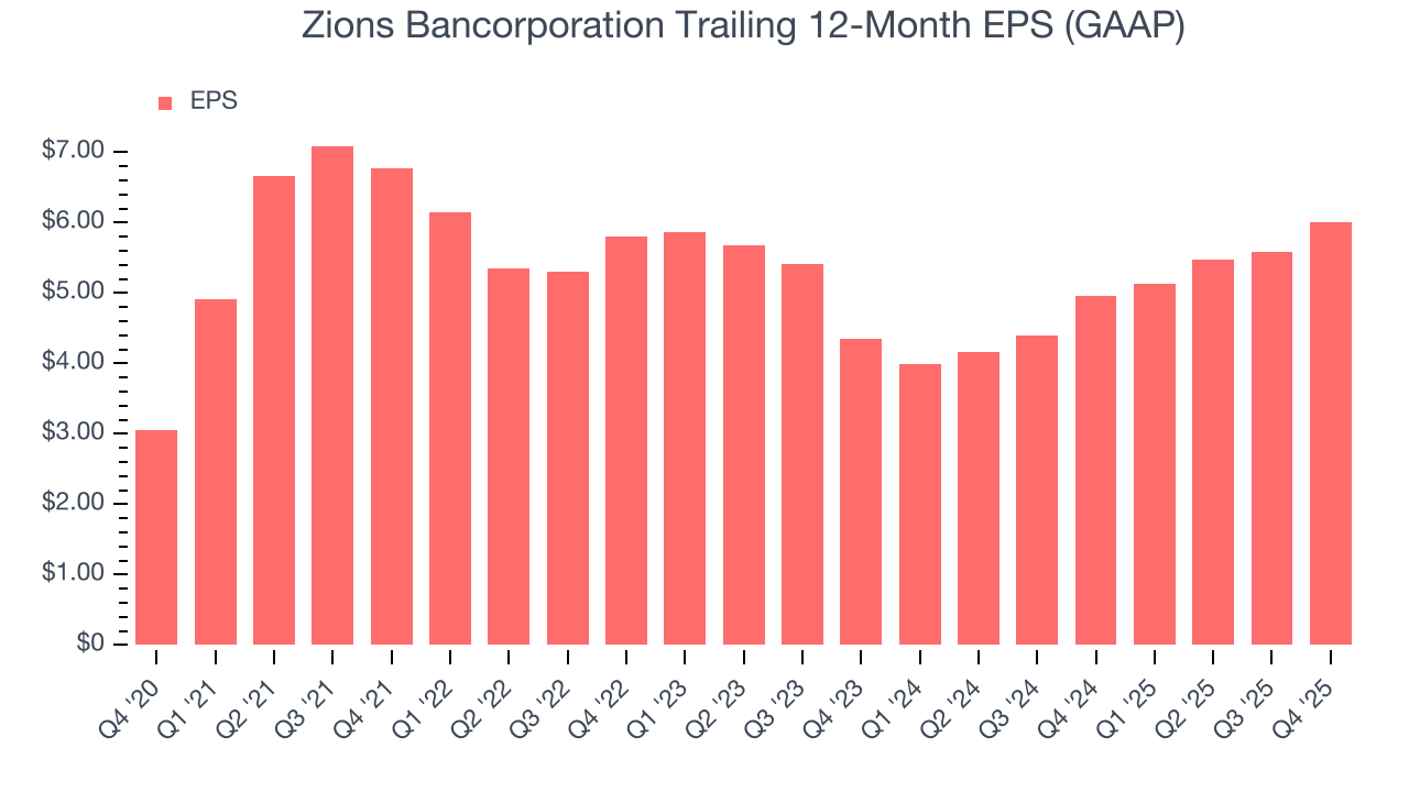 Zions Bancorporation Trailing 12-Month EPS (GAAP)