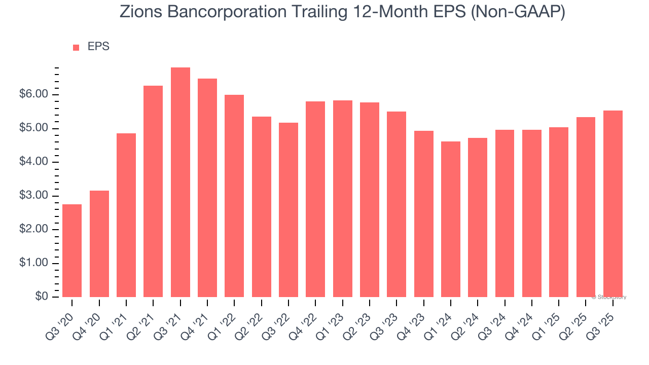 Zions Bancorporation Trailing 12-Month EPS (Non-GAAP)