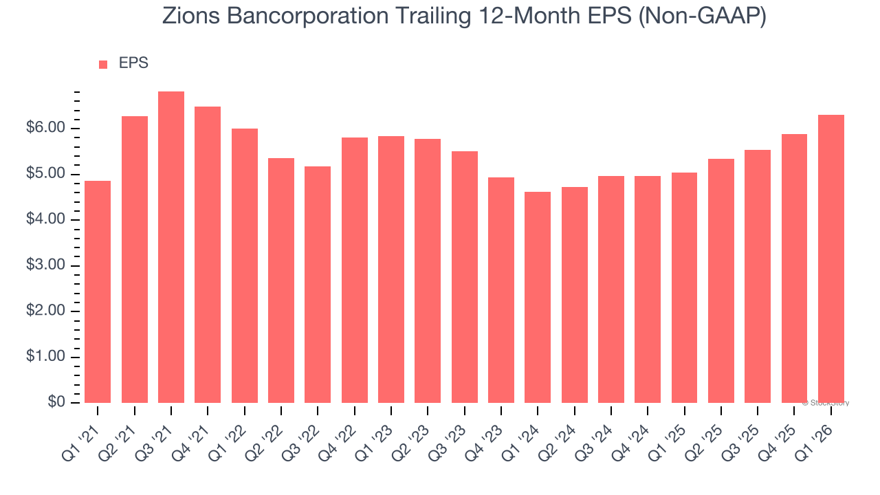 Zions Bancorporation Trailing 12-Month EPS (Non-GAAP)