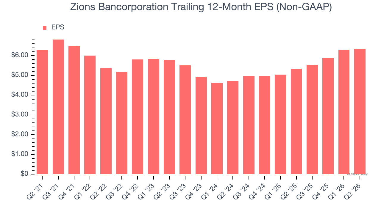 Zions Bancorporation Trailing 12-Month EPS (Non-GAAP)