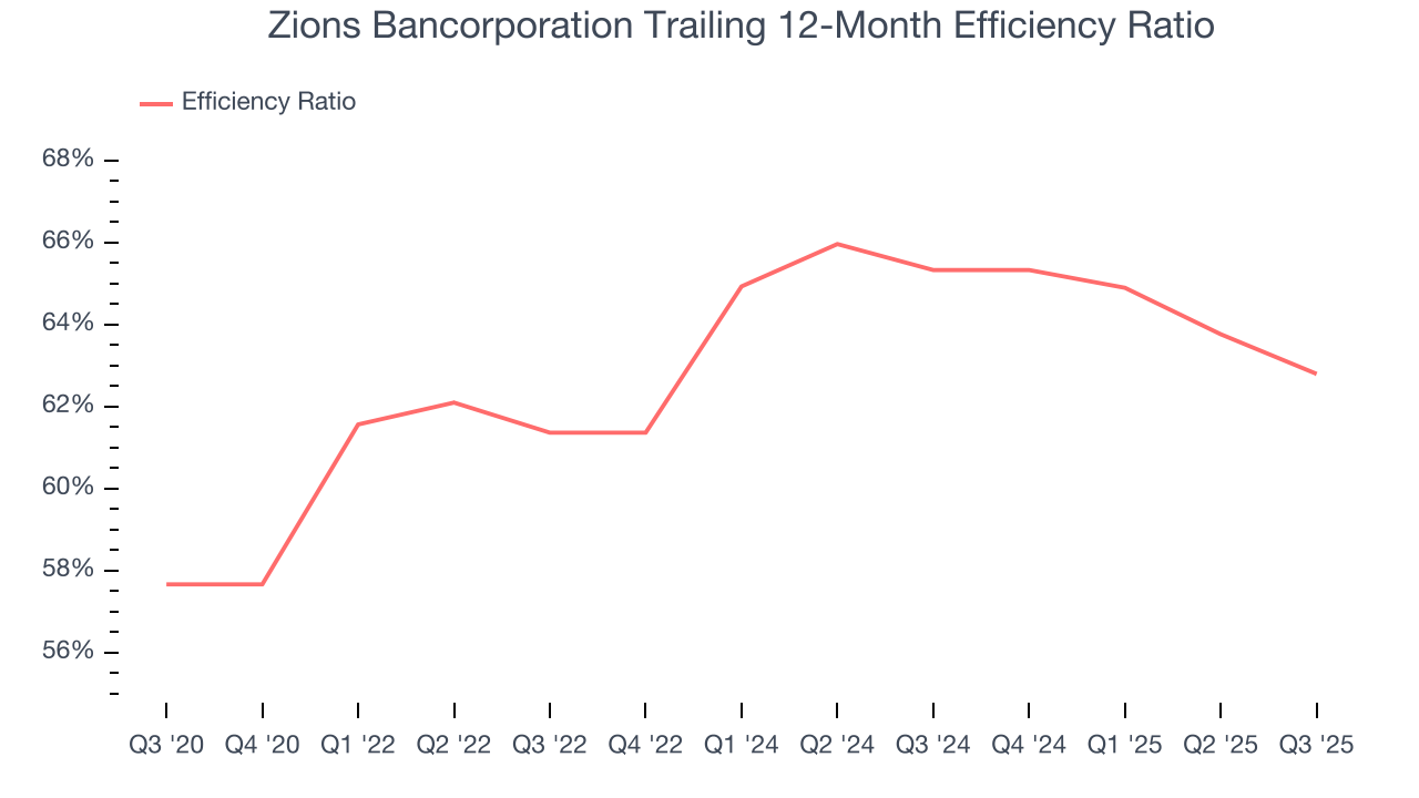 Zions Bancorporation Trailing 12-Month Efficiency Ratio