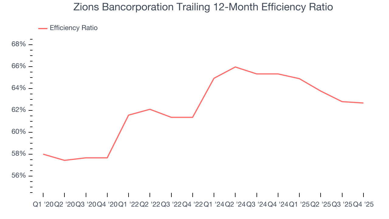 Zions Bancorporation Trailing 12-Month Efficiency Ratio