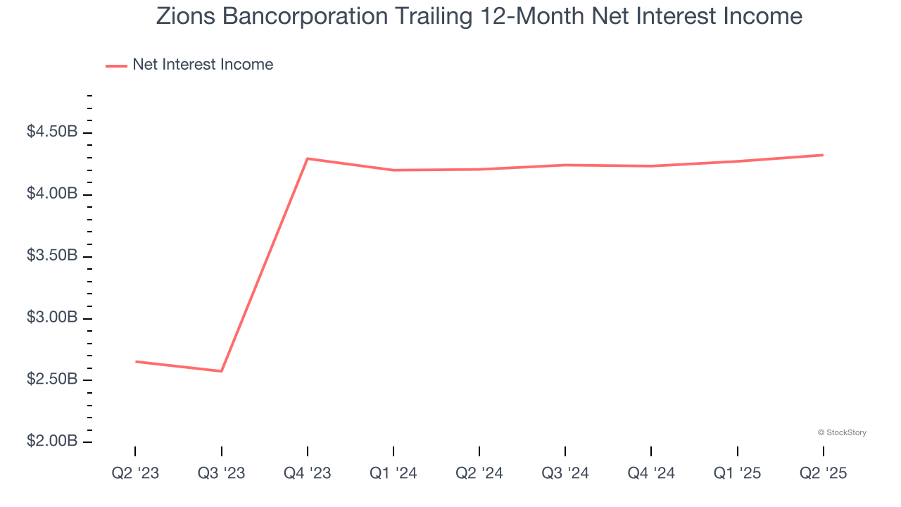 Zions Bancorporation Trailing 12-Month Net Interest Income