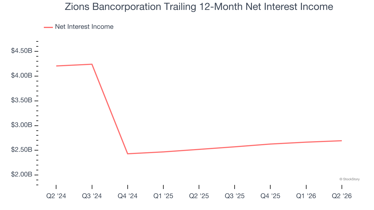 Zions Bancorporation Trailing 12-Month Net Interest Income
