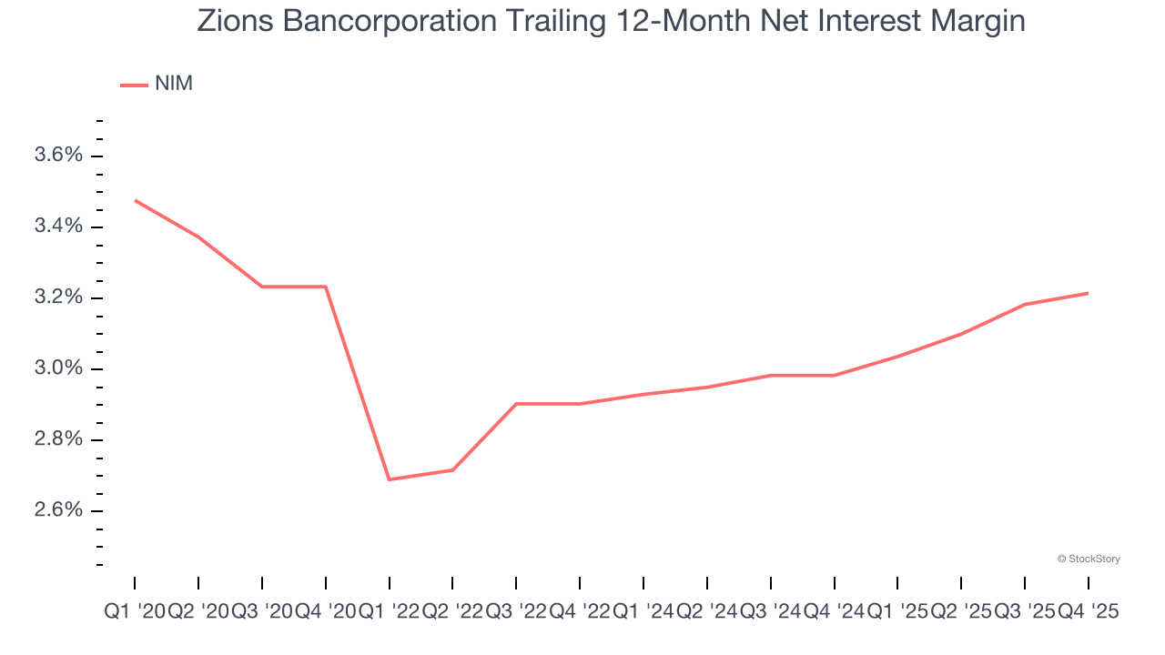 Zions Bancorporation Trailing 12-Month Net Interest Margin