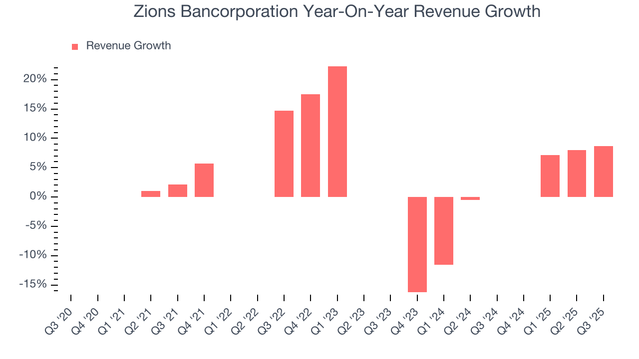 Zions Bancorporation Year-On-Year Revenue Growth