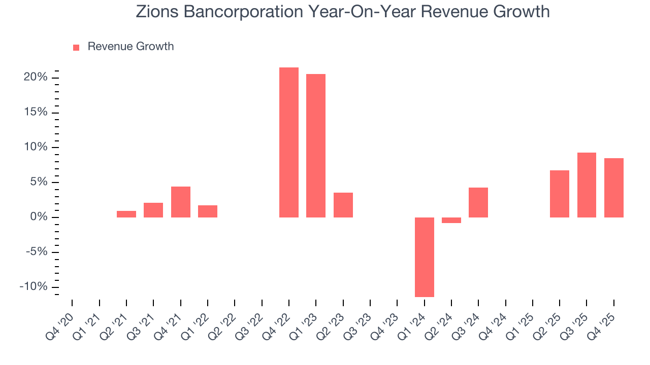 Zions Bancorporation Year-On-Year Revenue Growth