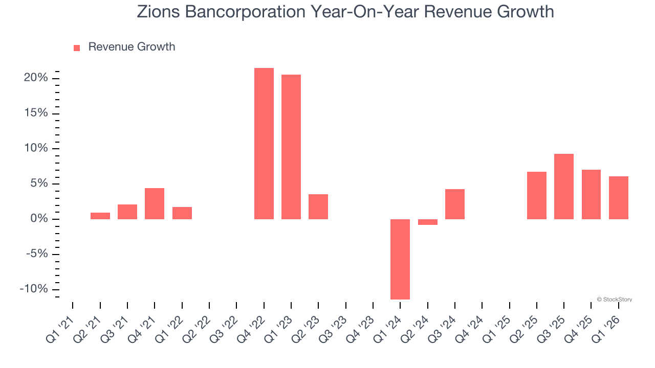Zions Bancorporation Year-On-Year Revenue Growth