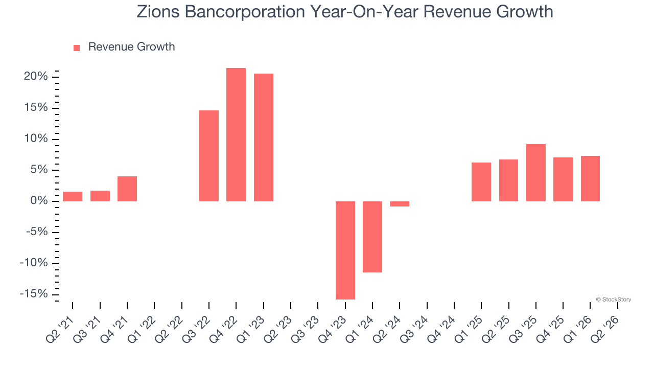Zions Bancorporation Year-On-Year Revenue Growth