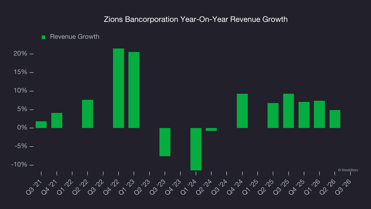 Zions Bancorporation Year-On-Year Revenue Growth