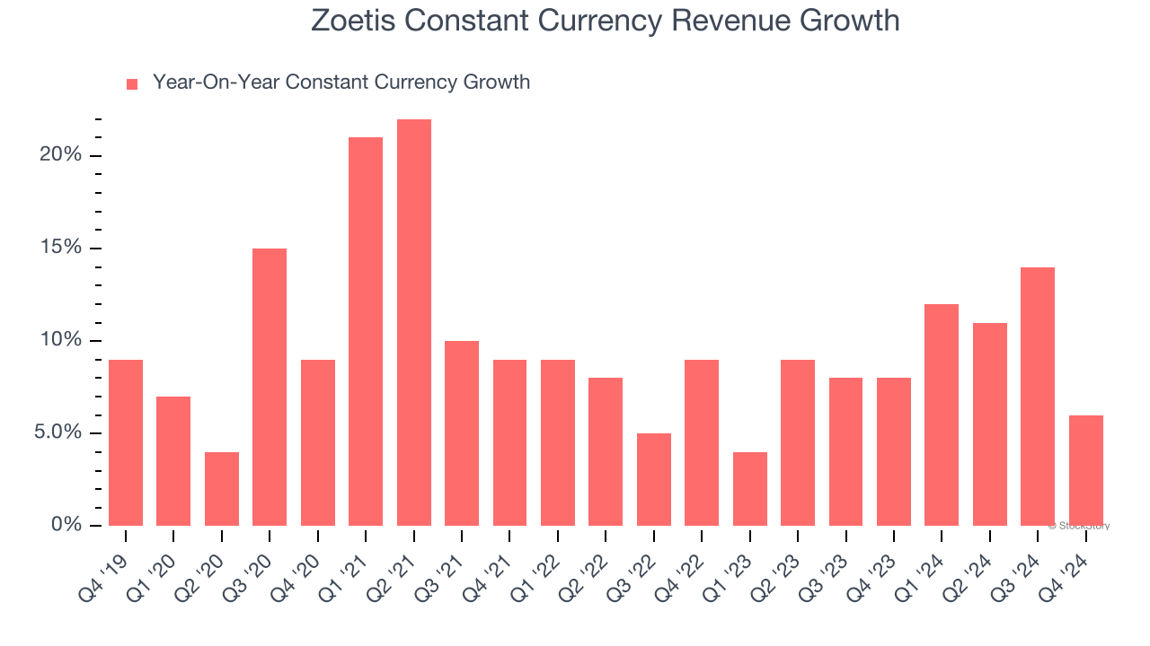 Zoetis Constant Currency Revenue Growth