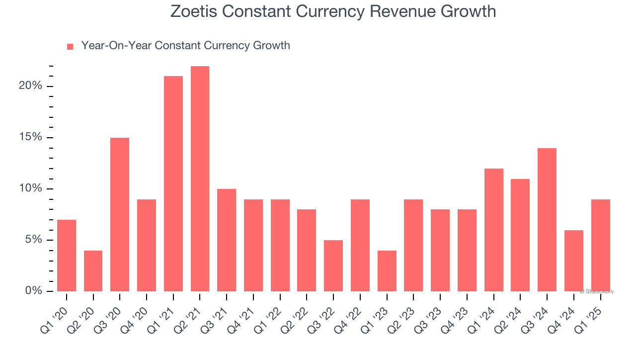 Zoetis Constant Currency Revenue Growth